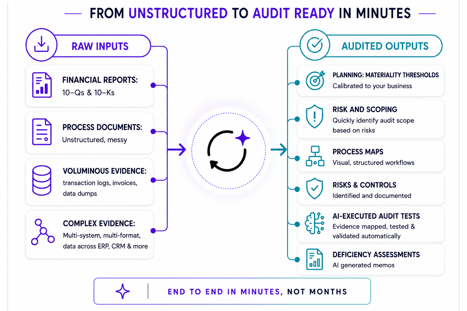 Skeptics.AI assurance and compliance infographic